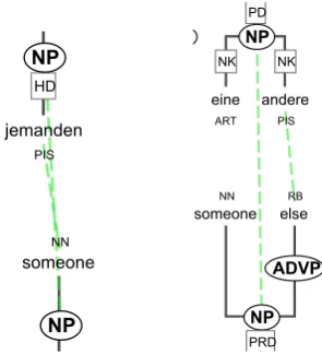 Figure 1: Word and phrase alignments span theVPsame string on the left, but not on the right.SBJ