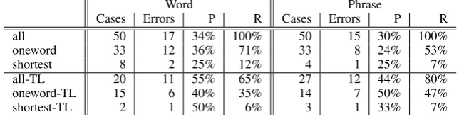 Table 2: Error precision and recall