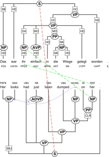Figure 3: A sentence with minimal alignment