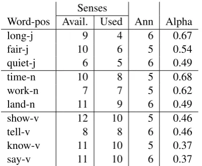 Table 1: Interannotator agreement on ten poly-semous words: three adjectives, three nouns andfour verbs among trained annotators