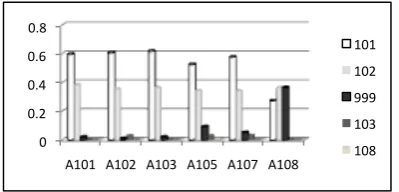 Figure 2: Distance measure (KLD) for Annotatorsof long in TA Data