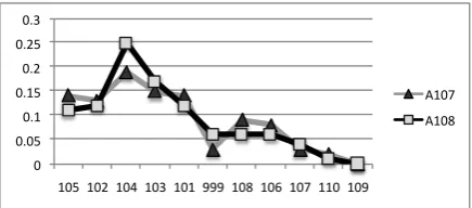 Table 3: Increase in IA score by dropping annota-tors (TA Data)