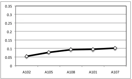 Figure 10: Sense usage distribution among MTsfor long