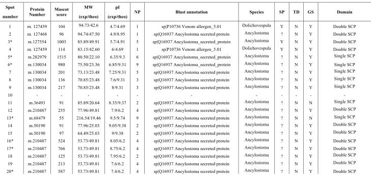 TABLE 1.- Proteins identified in the 2D-PAGE of Nippostrongylus brasiliensis using MASCOT search engine