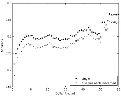 Figure 6 shows a plot of the accuracy of the classi-ﬁers relative to the annotation investment for a typ-ical verb, to call
