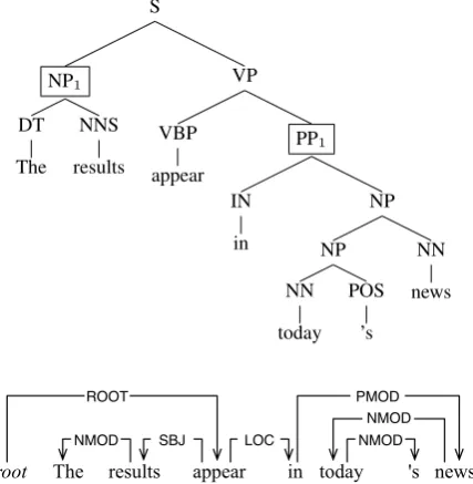 Figure 1: Phrase vs. dependency structure