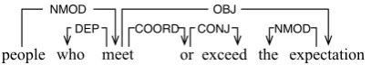 Figure 15: Conjunction example