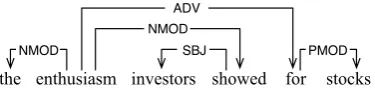 Figure 22: PP-attachment example 2
