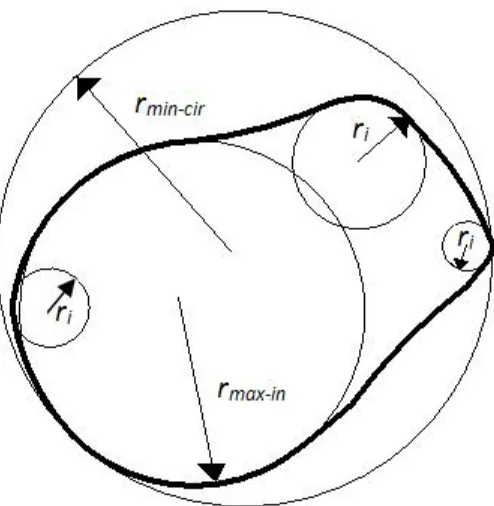 Figure 5. 24 : Particle shape determination. 