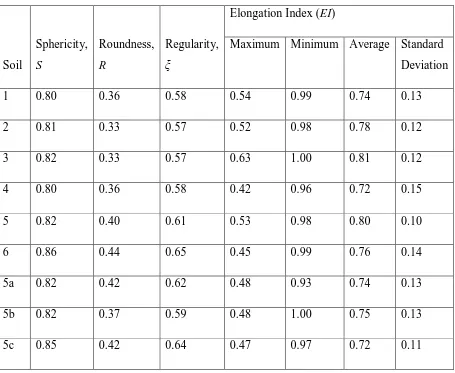 Table 5.3: Particle shape parameters of the nine soils used in the test 