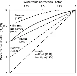 Figure 1. 2 : Water table correction factors proposed by various researchers, when Df =0 (adapted after US Army Corps of Engineers,1991) 