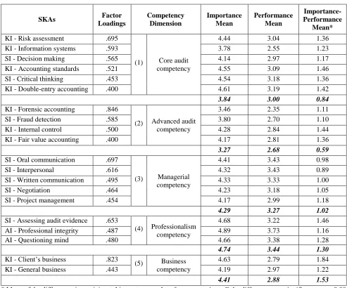 Table 2 SKAs and competencies: importance and performance means, and performance-importance means 