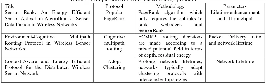 Table 1: Comparison of cluster based routing protocol Protocol Methodology 