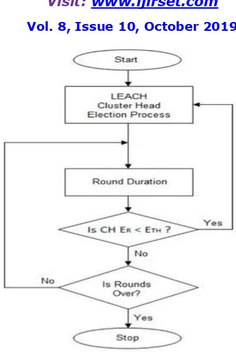 Figure 3: Dynamic Cluster Head Election Algorithm 