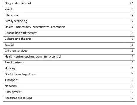 Table 2. Issue identification 