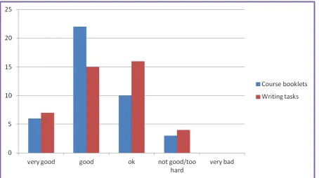 Figure 1. Satisfaction with course materials - booklets and writing tasks 