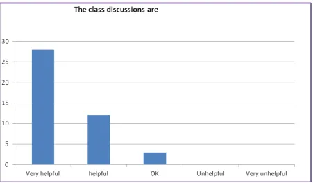 Figure 2. Satisfaction with class discussions 
