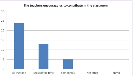 Figure 3. Satisfaction with classroom contribution opportunities 