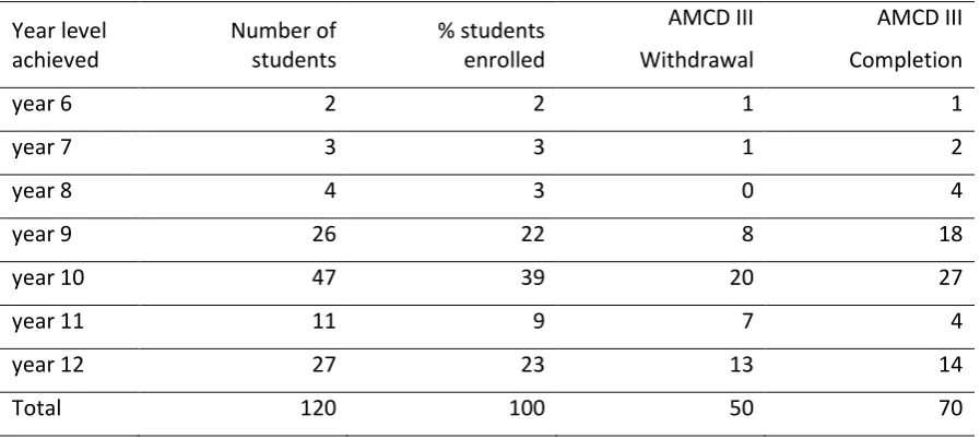 Table 3. High school education attainment and course completion (n: 120) 