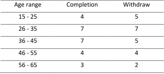 Table 6. Completion and withdrawal by age (male n: 48) 