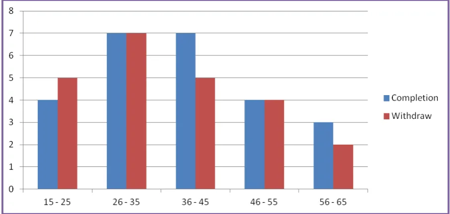 Table 7. Completion and withdrawal by gender (total n: 141) 