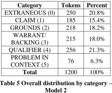 Table 6 Category distribution by annotator – Model 1 