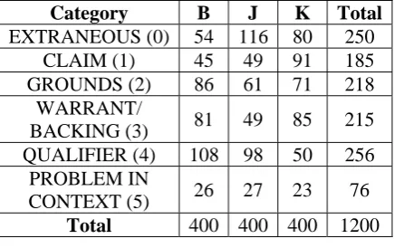 Table 7 Category distribution by annotator – Model 2 