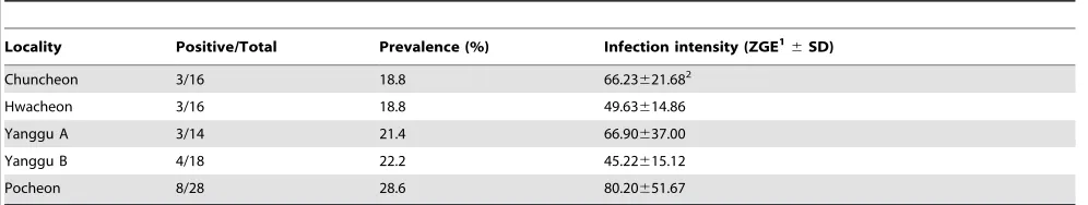 Table 3. Prevalence and infection intensity as determined in the field by zoospore filtering method.