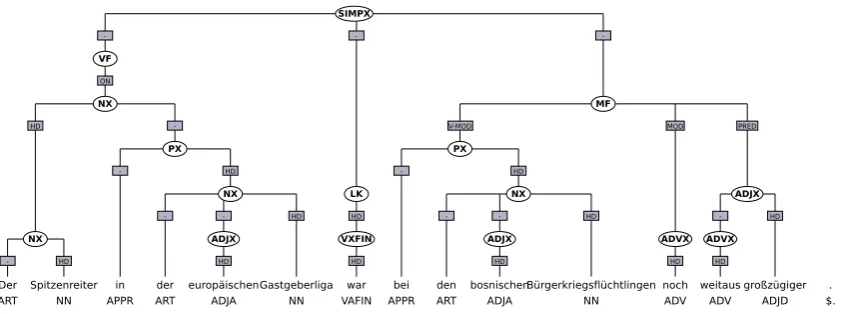 Figure 1: Treebank annotation for the sentence in (2).