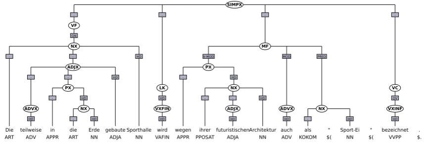 Figure 2: Treebank annotation for the sentence in (5a).
