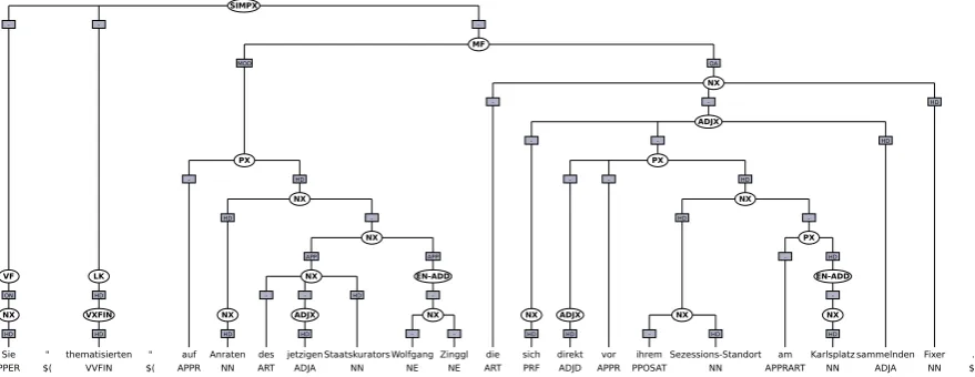 Figure 3: Treebank annotation for the sentence in (6a).