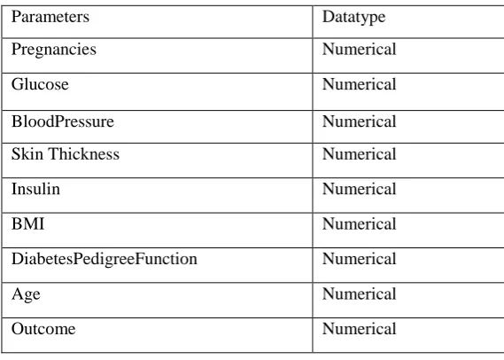 Table 1.The Parameters of Diabetes dataset  