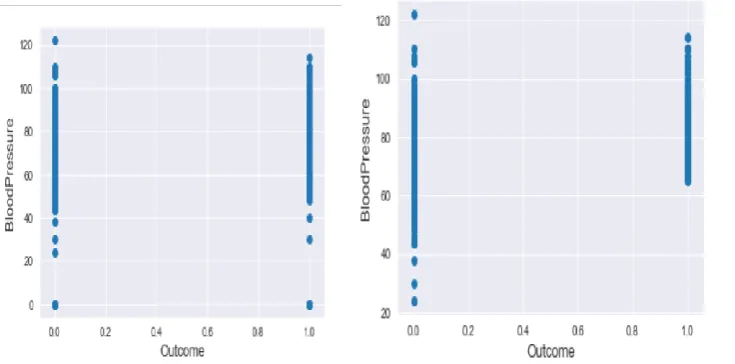 Fig 1. Outliers of diabetes dataset                                                          Fig 2