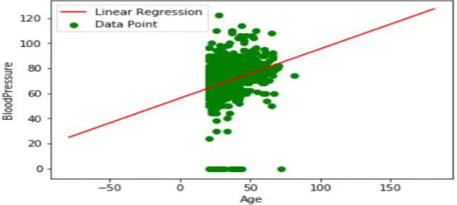 Fig 9.Linear Regression for diabetes dataset  