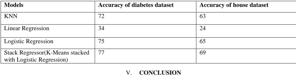 Table 2. Accuracy of the Models 