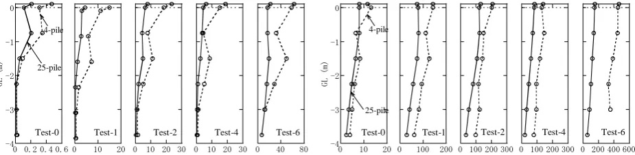 Figure 21 Vertical Distributions of Bending Moments and Axial Forces  (25-Pile Structure : Pile A4, 4-Pile Structure : Pile A1 )  