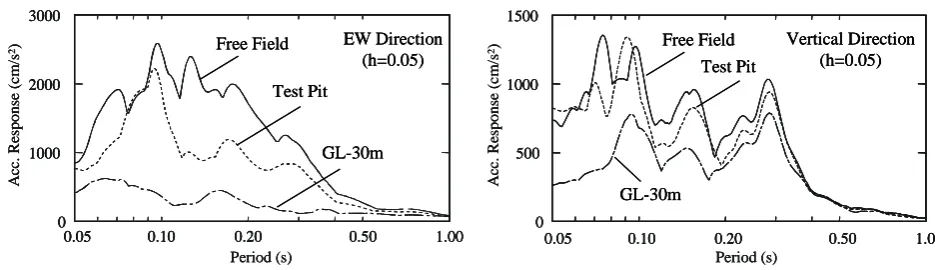 Figure 15 Response Spectra Evaluated from Acceleration Records (Test-2) 