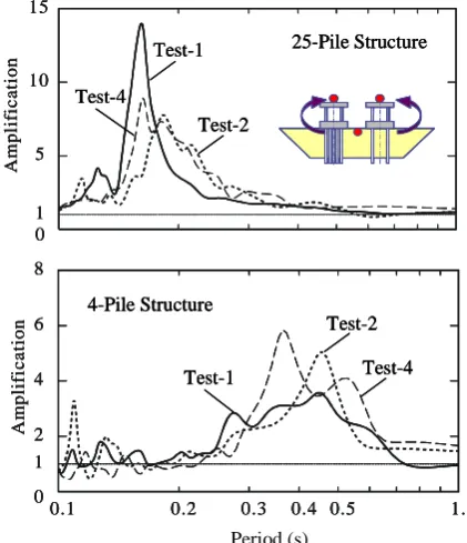 Figure 17 shows the distributions of the maximum accelerations of the test structures and the test pit from Test-1 to Test-6