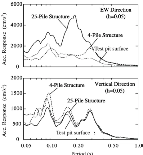 Figure 20 structure is about 60 to 70% of that for the 4-pile structure.between the inertia forces (Q) of the test displacements (d) between the base mat and the test pit surface, as well as the gradient lines