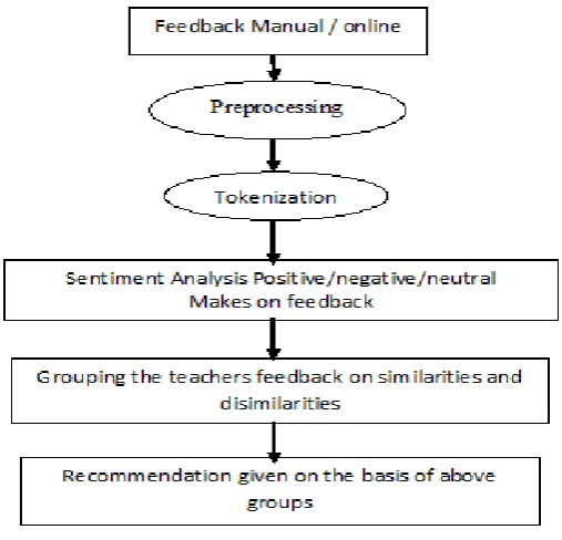 Figure 1 Workflow for teachers feedback and recommendation system 