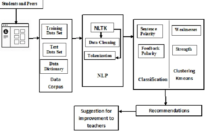 Figure 2 Framework of teachers feedback, evaluation and recommendation system. 