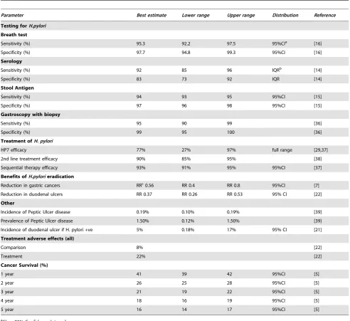 Table 1. Testing and treatment parameters used including estimated ranges around each parameter.