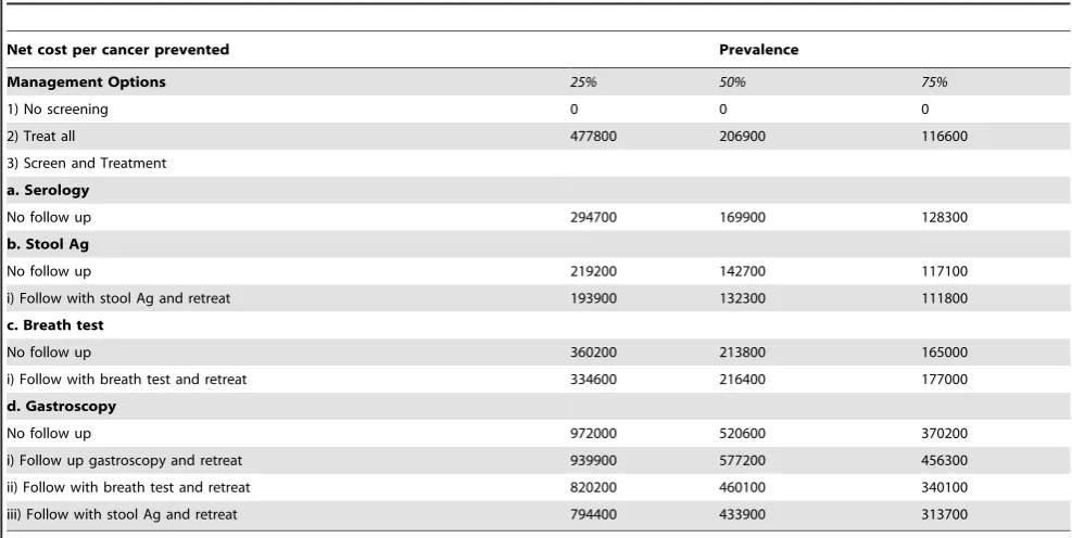 Table 2. Costs of testing and treatment for H.pylori, and costs of adverse outcomes associated with H.pylori in US dollars.