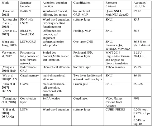 Table 1: An overview on the characteristic of various attention models. 