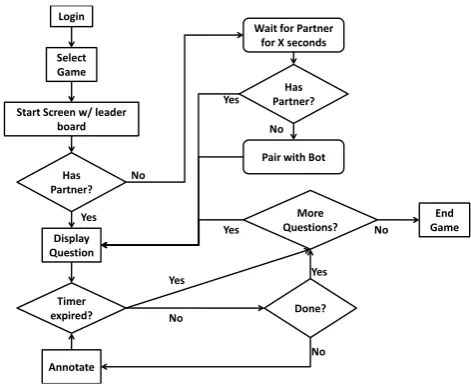 Figure 1: User process ﬂow for PackPlay games.