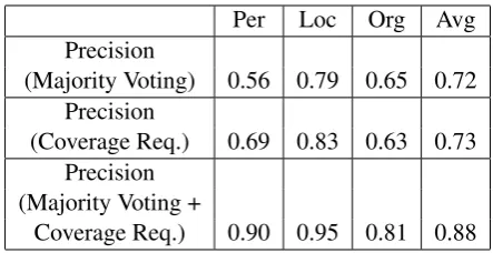 Table 3: Precision for Entity Discovery annota-tions of CoNLL data with ﬁltering