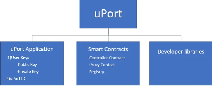 Fig. 1: Three maincomponents of uPort: uPort mobile application, smart contracts and developer libraries