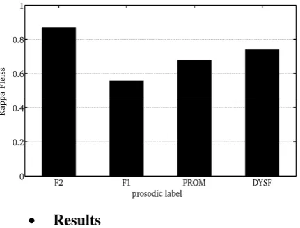 Figure 1. Example of prosodic annotation in pilot experiment one. Tiers indicate, from top to bottom: phones, syllables, boundaries (FRONT), prominences (PROM), disfluencies (DISF), graphemic words and comments