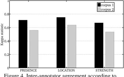 Figure 4. Inter-annotator agreement according to presence, location, and strength of the end of prosodic 