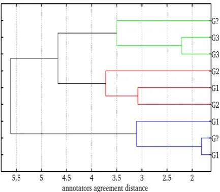Figure 5. Examples of balance effect in the segment “son neveu là est en train d’é-” (his nephew is there now)  